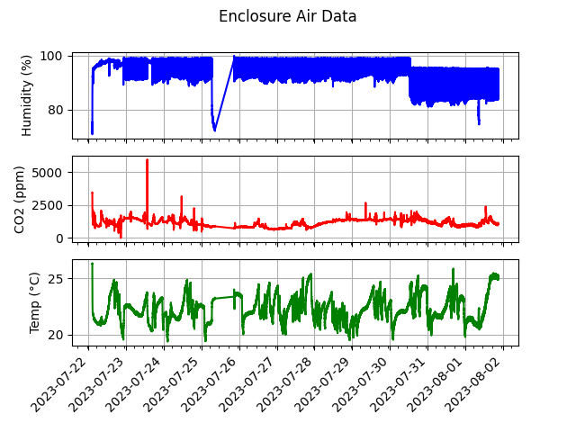 Sensor data graphs